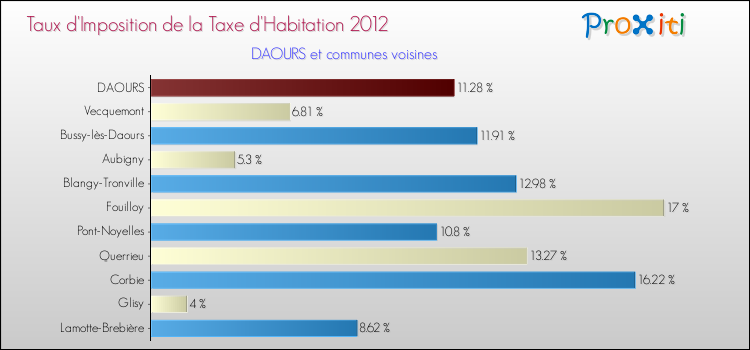 Taux d'imposition de la taxe d'habitation 2012 pour DAOURS et les communes proches Comparaison des taux d'imposition de la taxe d'habitation 2012 pour DAOURS et les communes voisines