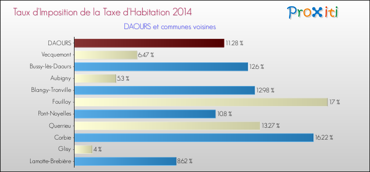 Taux d'imposition de la taxe d'habitation 2014 pour DAOURS et les communes proches Comparaison des taux d'imposition de la taxe d'habitation 2014 pour DAOURS et les communes voisines