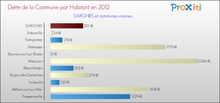 Dette par habitant de la commune en 2012 pour DARGNIES et les communes proches Comparaison de la dette par habitant de la commune en 2012 pour DARGNIES et les communes voisines