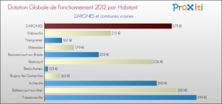 Montant des dotations globales de fonctionnement DGF par Habitant pour DARGNIES et les communes proches Comparaison des des dotations globales de fonctionnement DGF par habitant pour DARGNIES et les communes voisines