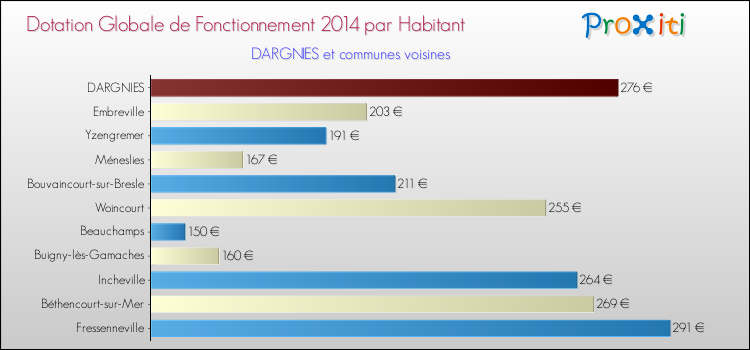 Montant des dotations globales de fonctionnement DGF par Habitant pour DARGNIES et les communes proches en 2014. Comparaison des des dotations globales de fonctionnement DGF par habitant pour DARGNIES et les communes voisines en 2014.