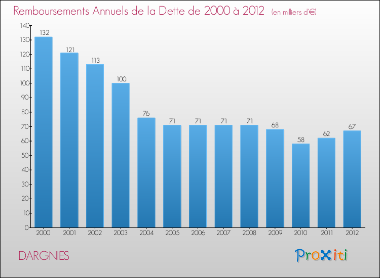 Evolution de l'annuité de la dette pour la commune de DARGNIES de 2000 à 2012 Annuités de la dette pour DARGNIES de 2000 à 2012