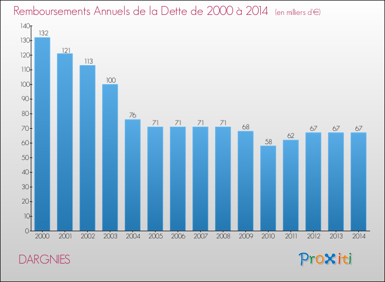 Evolution de l'annuité de la dette pour la commune de DARGNIES de 2000 à 2014 Annuités de la dette pour DARGNIES de 2000 à 2014