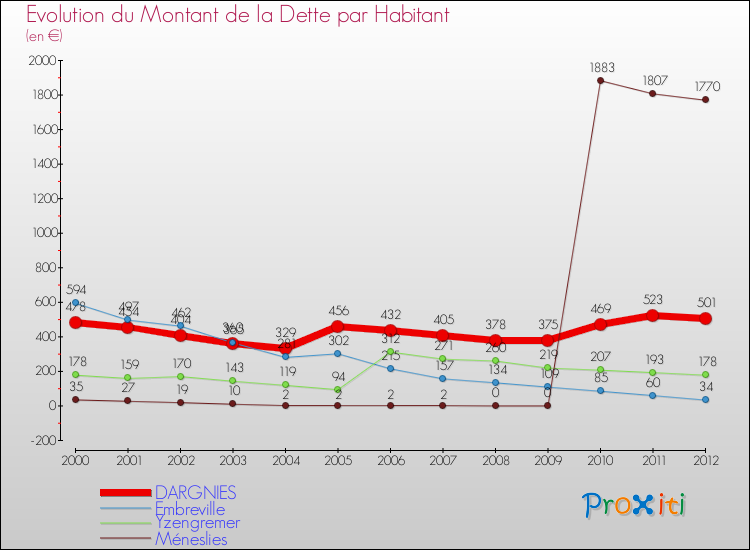 Evolution de la dette par habitant pour la commune de DARGNIES et les communes proches de 2000 à 2012 Comparaison de la dette par habitant pour DARGNIES et les communes voisines de 2000 à 2012