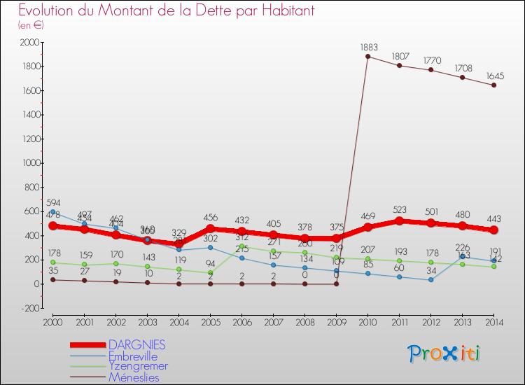 Evolution de la dette par habitant pour la commune de DARGNIES et les communes proches de 2000 à 2014 Comparaison de la dette par habitant pour DARGNIES et les communes voisines de 2000 à 2014