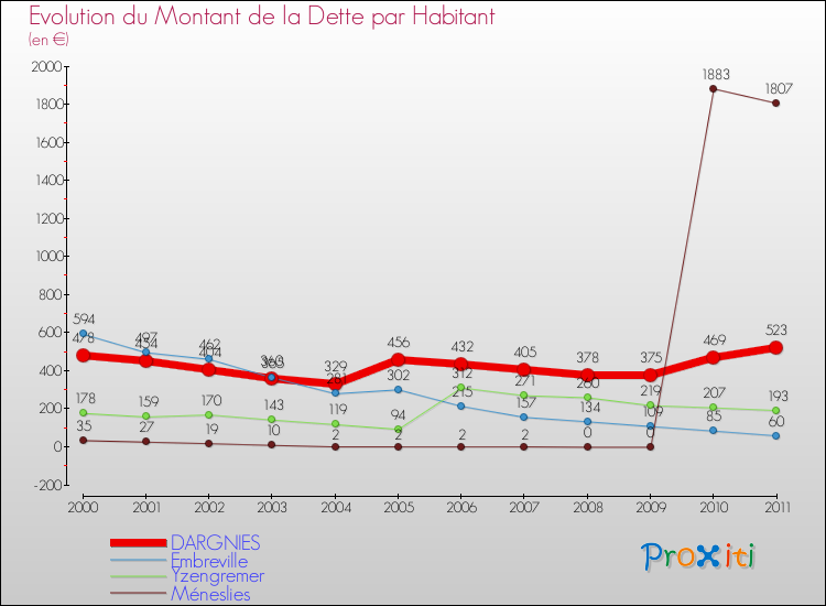 Evolution de la dette par habitant pour la commune de DARGNIES et les communes proches Comparaison de la dette par habitant pour DARGNIES et les communes voisines