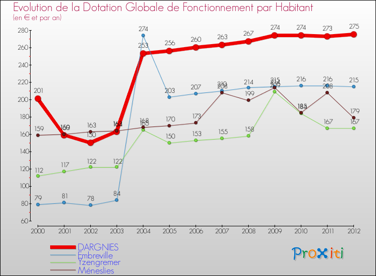 Evolution et montant de la dotation globale de fonctionnement par Habitant pour DARGNIES et les communes proches Comparaison des dotations globales de fonctionnement par habitant pour DARGNIES et les communes voisines