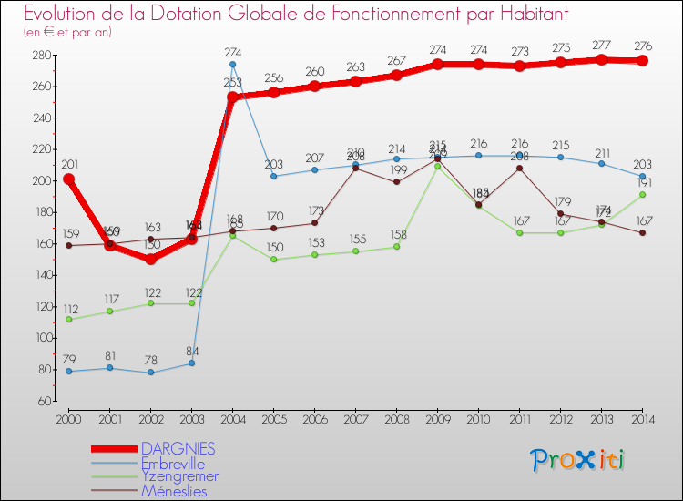 Evolution et montant de la dotation globale de fonctionnement par Habitant pour DARGNIES et les communes proches de 2000 à 2014. Comparaison des dotations globales de fonctionnement par habitant pour DARGNIES et les communes voisines de 2000 à 2014.