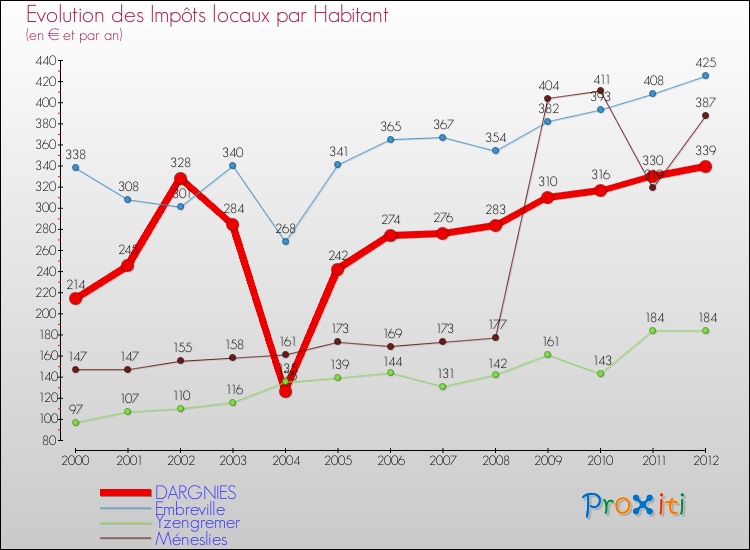 Evolution et montant des impôts locaux par Habitant pour DARGNIES et les communes proches Comparaison des impôts locaux par habitant pour DARGNIES et les communes voisines