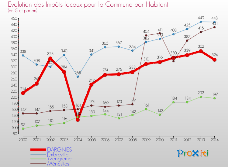 Evolution et montant des impôts locaux par Habitant pour DARGNIES et les communes proches de 2000 à 2014 Comparaison des impôts locaux par habitant pour DARGNIES et les communes voisines de 2000 à 2014