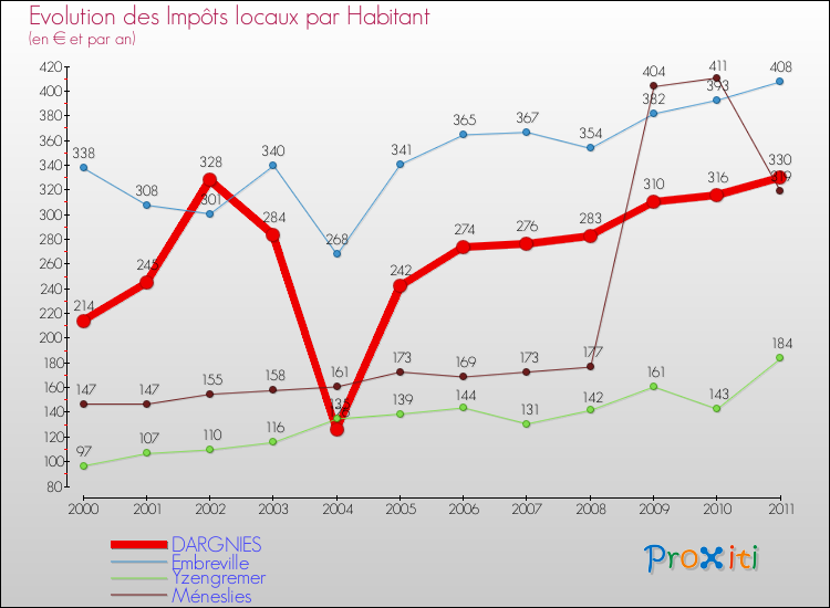 Evolution et montant des impôts locaux par Habitant pour DARGNIES et les communes proches Comparaison des impôts locaux par habitant pour DARGNIES et les communes voisines