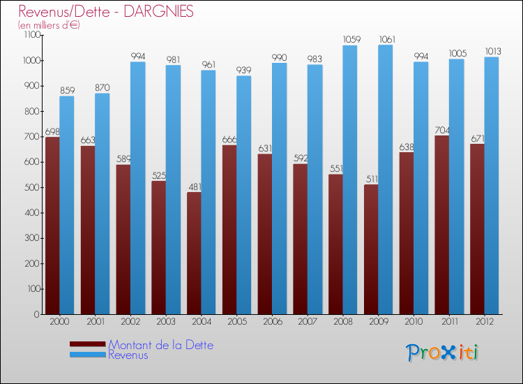 Evolution comparée de la dette et des revenus pour la commune de DARGNIES de 2000 à 2012 Comparaison de la dette et des revenus pour DARGNIES de 2000 à 2012