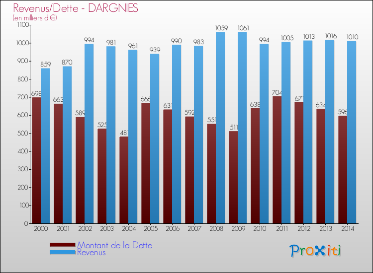 Evolution comparée de la dette et des revenus pour la commune de DARGNIES de 2000 à 2014 Comparaison de la dette et des revenus pour DARGNIES de 2000 à 2014