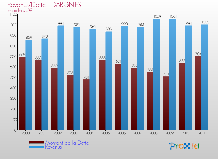 Evolution comparée de la dette et des revenus pour la commune de DARGNIES de 2000 à 2011 Comparaison de la dette et des revenus pour DARGNIES de 2000 à 2011