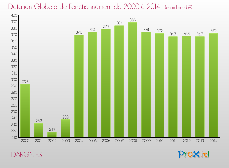 Evolution du montant de la Dotation Globale de Fonctionnement pour la commune de DARGNIES de 2000 à 2014 Evolution du montant de la Dotation Globale de Fonctionnement pour DARGNIES de 2000 à 2014