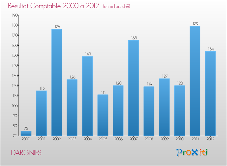 Evolution du résultat comptable pour la commune de DARGNIES de 2000 à 2012 Evolution du résultat comptable pour DARGNIES de 2000 à 2012