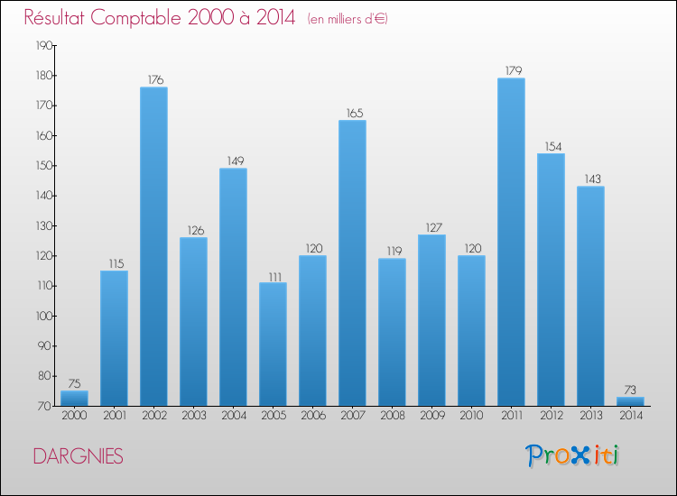 Evolution du résultat comptable pour la commune de DARGNIES de 2000 à 2014 Evolution du résultat comptable pour DARGNIES de 2000 à 2014