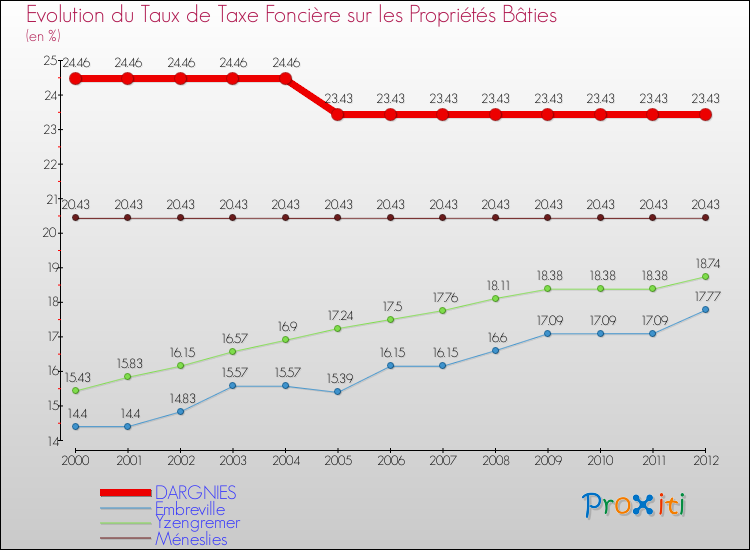Evolution du taux de la taxe foncière sur le bati pour DARGNIES et les communes proches de 2000 à 2012 Comparaison des taux de taxe foncière sur le bati pour DARGNIES et les communes voisines de 2000 à 2012