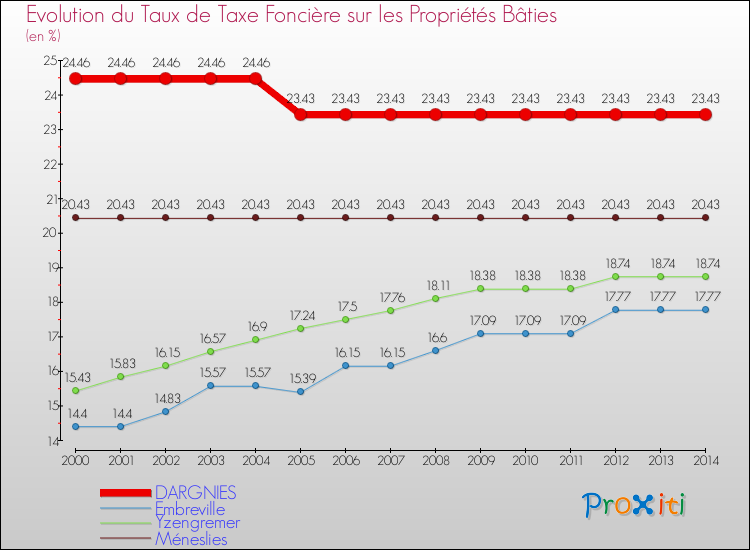 Evolution du taux de la taxe foncière sur le bati pour DARGNIES et les communes proches de 2000 à 2014 Comparaison des taux de taxe foncière sur le bati pour DARGNIES et les communes voisines de 2000 à 2014