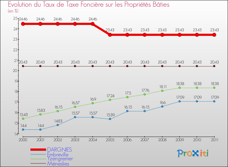 Evolution du taux de la taxe foncière sur le bati pour DARGNIES et les communes proches Comparaison des taux de taxe foncière sur le bati pour DARGNIES et les communes voisines