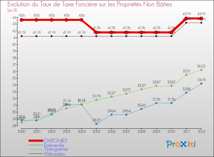 Evolution du taux de la taxe foncière sur les immeubles et terrains non batis pour DARGNIES et les communes proches de 2000 à 2012 Comparaison des taux de la taxe foncière sur les immeubles et terrains non batis pour DARGNIES et les communes voisines de 2000 à 2012
