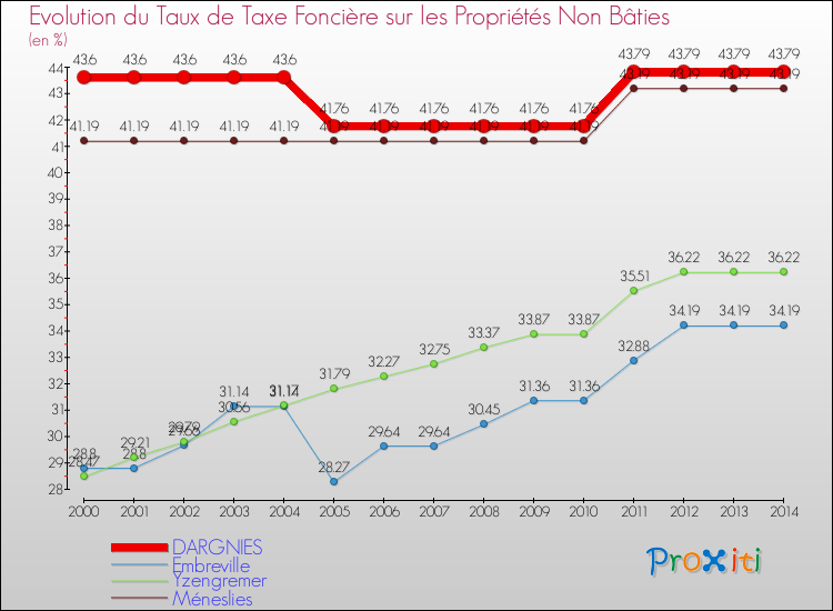 Evolution du taux de la taxe foncière sur les immeubles et terrains non batis pour DARGNIES et les communes proches de 2000 à 2014 Comparaison des taux de la taxe foncière sur les immeubles et terrains non batis pour DARGNIES et les communes voisines de 2000 à 2014