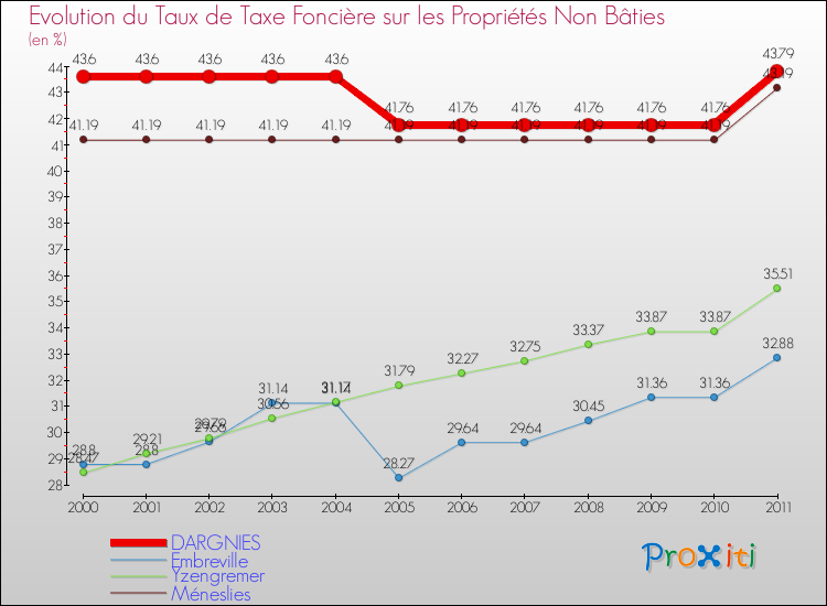 Evolution du taux de la taxe foncière sur les immeubles et terrains non batis pour DARGNIES et les communes proches Comparaison des taux de la taxe foncière sur les immeubles et terrains non batis pour DARGNIES et les communes voisines