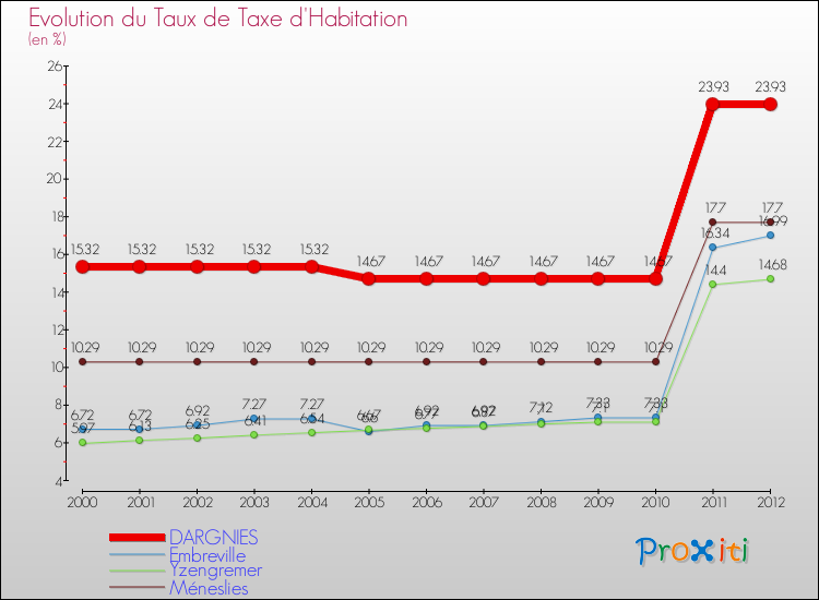 Evolution du taux de la taxe d'habitation pour DARGNIES et les communes proches Comparaison des taux de la taxe d'habitation pour DARGNIES et les communes voisines