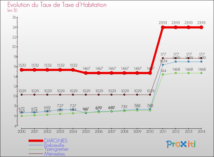 Evolution du taux de la taxe d'habitation pour DARGNIES et les communes proches de 2000 à 2014 Comparaison des taux de la taxe d'habitation pour DARGNIES et les communes voisines de 2000 à 2014