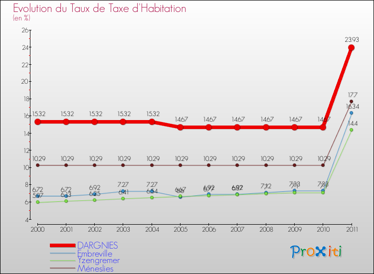 Evolution du taux de la taxe d'habitation pour DARGNIES et les communes proches Comparaison des taux de la taxe d'habitation pour DARGNIES et les communes voisines