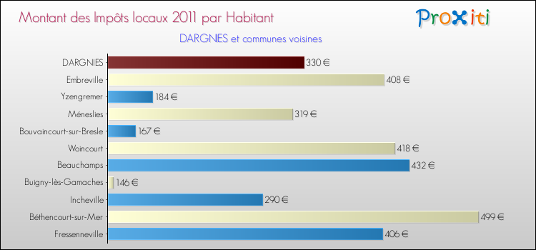 Montant des impôts locaux par Habitant pour DARGNIES et les communes proches Comparaison des impôts locaux par habitant pour DARGNIES et les communes voisines