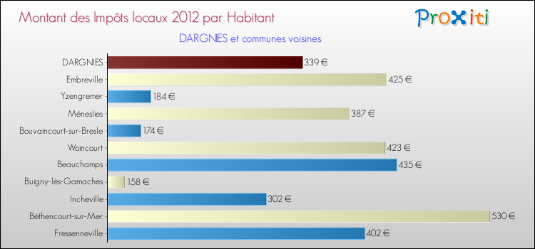 Montant des impôts locaux par Habitant pour DARGNIES et les communes proches Comparaison des impôts locaux par habitant pour DARGNIES et les communes voisines