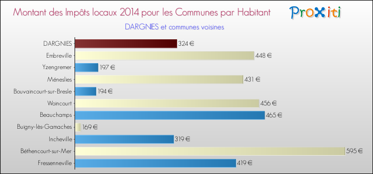 Montant des impôts locaux par Habitant pour DARGNIES et les communes proches en 2014 Comparaison des impôts locaux par habitant pour DARGNIES et les communes voisines en 2014