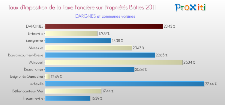 Taux d'imposition de la taxe foncière sur le bati 2011 pour DARGNIES et les communes proches Comparaison des taux d'imposition de la taxe foncière sur le bati 2011 pour DARGNIES et les communes voisines