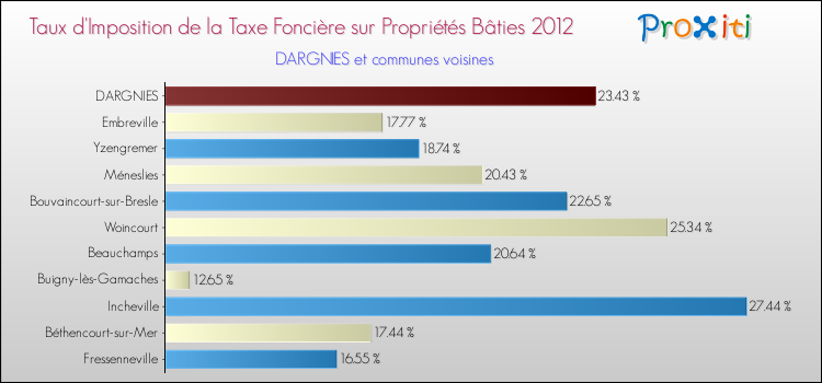 Taux d'imposition de la taxe foncière sur le bati 2012 pour DARGNIES et les communes proches Comparaison des taux d'imposition de la taxe foncière sur le bati 2012 pour DARGNIES et les communes voisines
