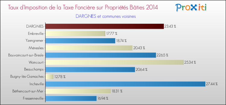 Taux d'imposition de la taxe foncière sur le bati 2014 pour DARGNIES et les communes proches Comparaison des taux d'imposition de la taxe foncière sur le bati 2014 pour DARGNIES et les communes voisines