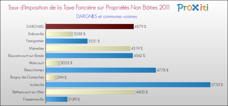Taux d'imposition de la taxe foncière sur les immeubles et terrains non batis 2011 pour DARGNIES et les communes proches Comparaison des taux d'imposition de la taxe foncière sur les immeubles et terrains non batis 2011 pour DARGNIES et les communes voisines