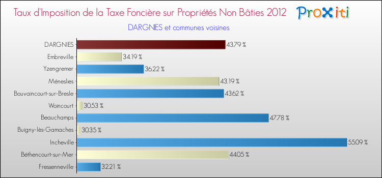 Taux d'imposition de la taxe foncière sur les immeubles et terrains non batis 2012 pour DARGNIES et les communes proches Comparaison des taux d'imposition de la taxe foncière sur les immeubles et terrains non batis 2012 pour DARGNIES et les communes voisines