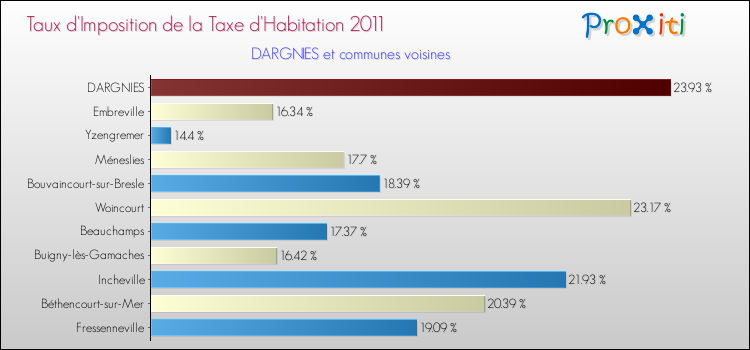 Taux d'imposition de la taxe d'habitation 2011 pour DARGNIES et les communes proches Comparaison des taux d'imposition de la taxe d'habitation 2011 pour DARGNIES et les communes voisines