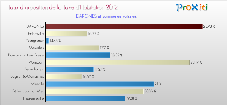 Taux d'imposition de la taxe d'habitation 2012 pour DARGNIES et les communes proches Comparaison des taux d'imposition de la taxe d'habitation 2012 pour DARGNIES et les communes voisines