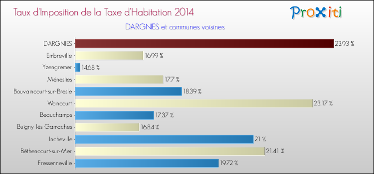 Taux d'imposition de la taxe d'habitation 2014 pour DARGNIES et les communes proches Comparaison des taux d'imposition de la taxe d'habitation 2014 pour DARGNIES et les communes voisines