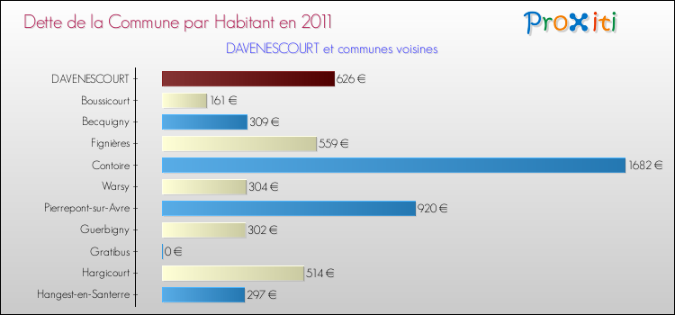 Dette par habitant de la commune en 2011 pour DAVENESCOURT et les communes proches Comparaison de la dette par habitant de la commune en 2011 pour DAVENESCOURT et les communes voisines