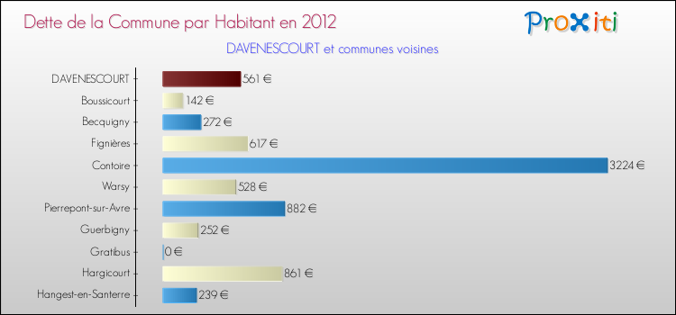 Dette par habitant de la commune en 2012 pour DAVENESCOURT et les communes proches Comparaison de la dette par habitant de la commune en 2012 pour DAVENESCOURT et les communes voisines