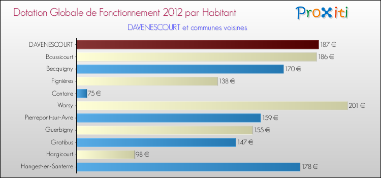 Montant des dotations globales de fonctionnement DGF par Habitant pour DAVENESCOURT et les communes proches Comparaison des des dotations globales de fonctionnement DGF par habitant pour DAVENESCOURT et les communes voisines