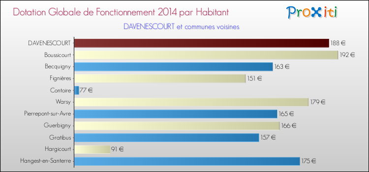 Montant des dotations globales de fonctionnement DGF par Habitant pour DAVENESCOURT et les communes proches en 2014. Comparaison des des dotations globales de fonctionnement DGF par habitant pour DAVENESCOURT et les communes voisines en 2014.