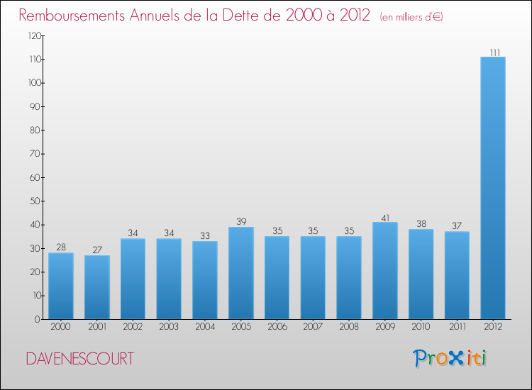 Evolution de l'annuité de la dette pour la commune de DAVENESCOURT de 2000 à 2012 Annuités de la dette pour DAVENESCOURT de 2000 à 2012