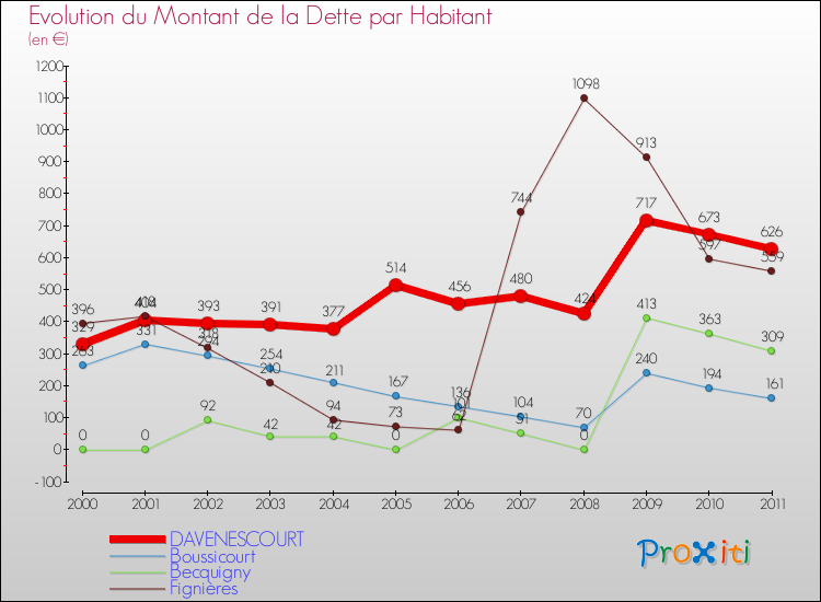 Evolution de la dette par habitant pour la commune de DAVENESCOURT et les communes proches Comparaison de la dette par habitant pour DAVENESCOURT et les communes voisines