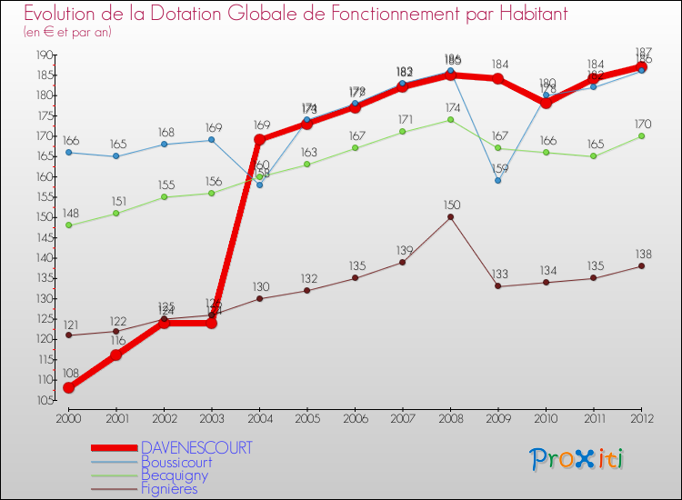 Evolution et montant de la dotation globale de fonctionnement par Habitant pour DAVENESCOURT et les communes proches Comparaison des dotations globales de fonctionnement par habitant pour DAVENESCOURT et les communes voisines