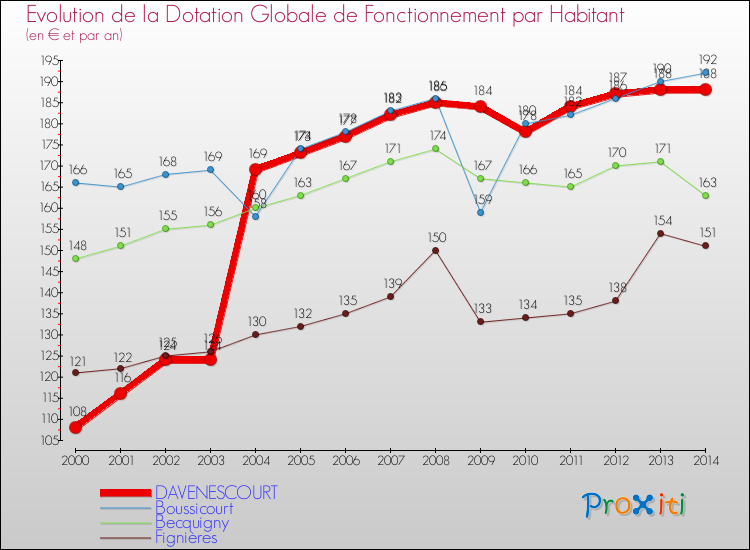 Evolution et montant de la dotation globale de fonctionnement par Habitant pour DAVENESCOURT et les communes proches de 2000 à 2014. Comparaison des dotations globales de fonctionnement par habitant pour DAVENESCOURT et les communes voisines de 2000 à 2014.