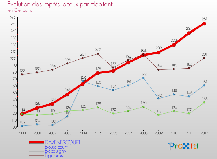 Evolution et montant des impôts locaux par Habitant pour DAVENESCOURT et les communes proches Comparaison des impôts locaux par habitant pour DAVENESCOURT et les communes voisines